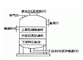 多介質(zhì)過濾器的結(jié)構(gòu)，看來看看